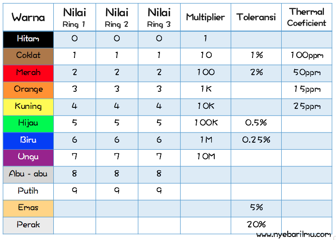 Table Color Resistor
