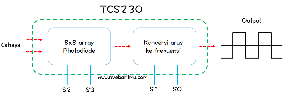 Blok diagram prinsip kerja Sensor Warna TCS230