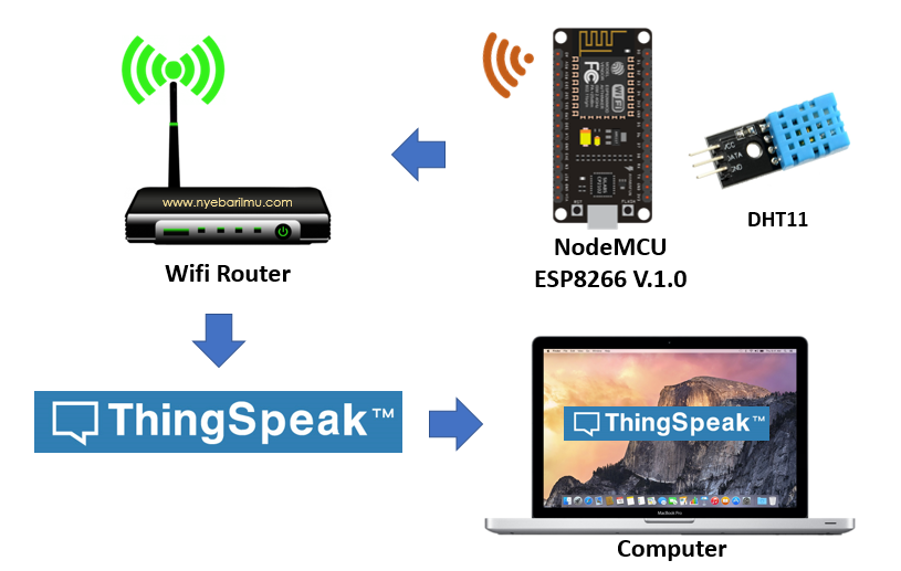Nodemcu V3 Lolin, DHT11 send data to thingspeak