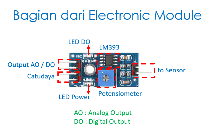 Bagian dari electronic module - Soil Moisture sensor