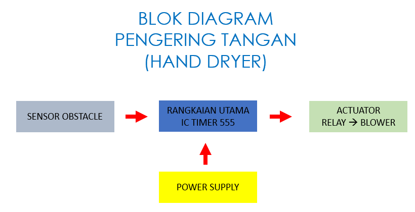 Blok diagram pengering tangan sederhana