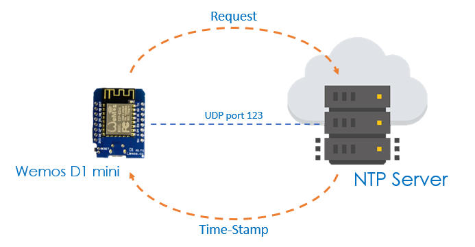 Ilustrasi NTP Server dan Wemos D1 mini sebagai client
