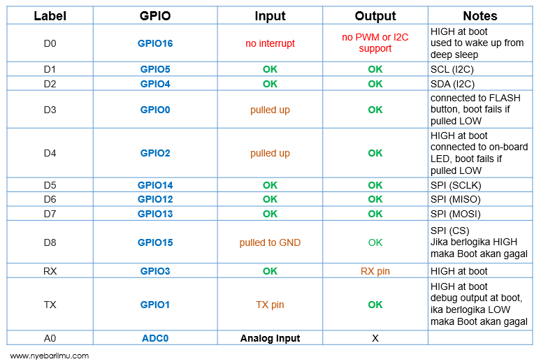 TABEL KORESPONDENSI ESP8266 GPIO