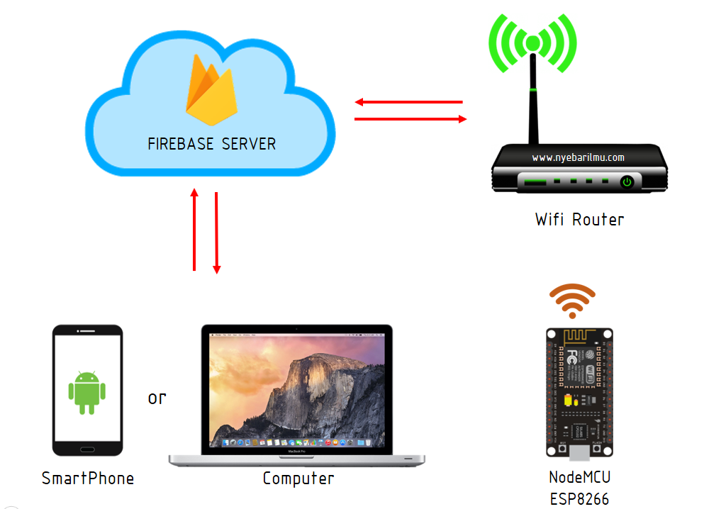 Tutorial iot kendali relay menggunakan platform firebase