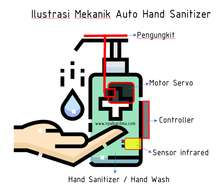 Ilustrasi mekanik Hand Sanitizer