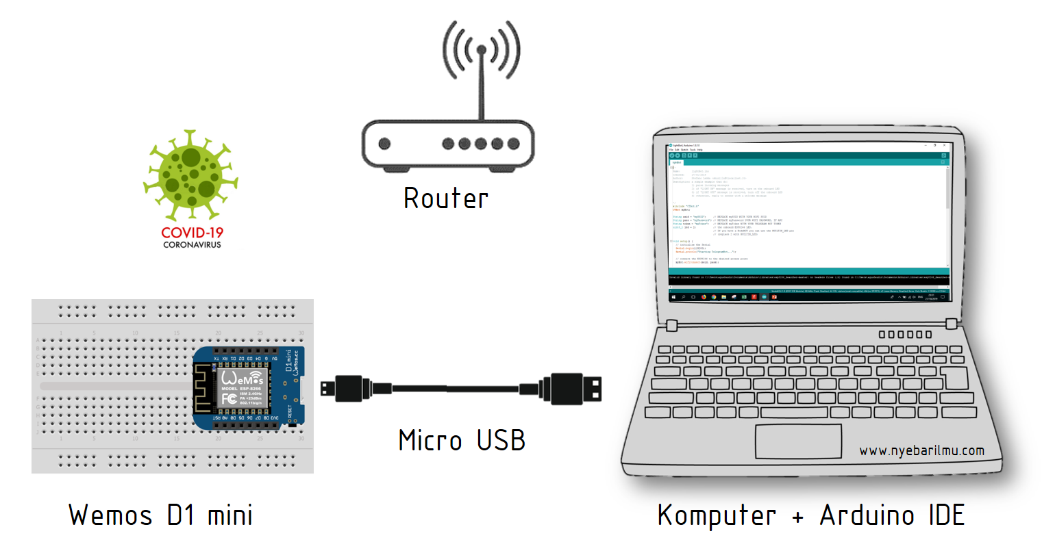 Skema serial monitoring Data Covid menggunakan Wemos D1 mini