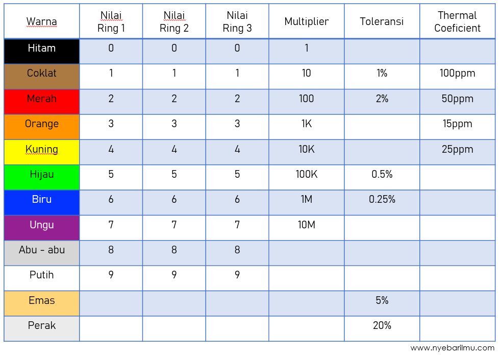 kode warna resistor 4 - 5 cincin warna