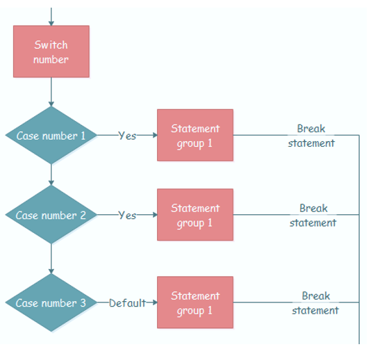 Pernyataan IF - Flow Chart Switch Case Arduino